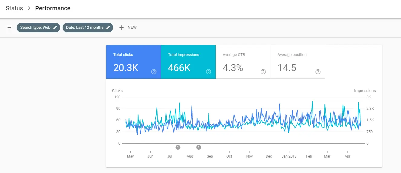 SEO Performance Scorecard & Index Growth #5